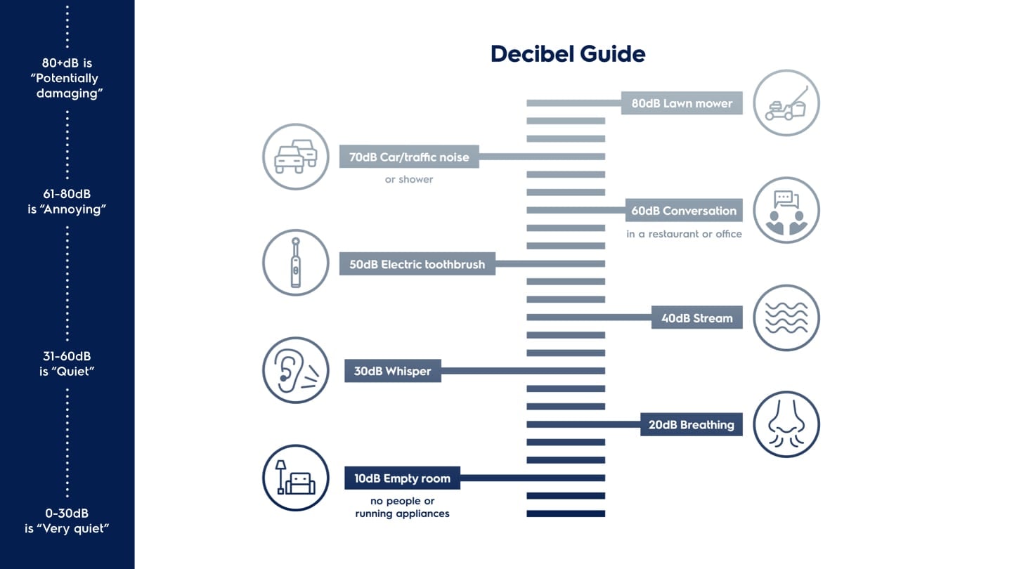 Decibelguide